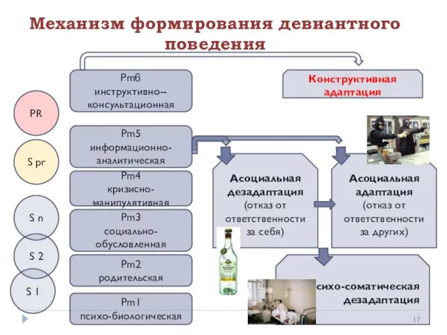 Механизм формирования девиантного поведения Pm4 кризисно-манипулятивная Pm2 родительская Pm3 социально-обусловленная Pm1