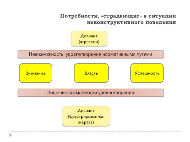 Внимание Власть Успешность Потребности, «страдающие» в ситуации неконструктивного поведения Девиант (агрессор)