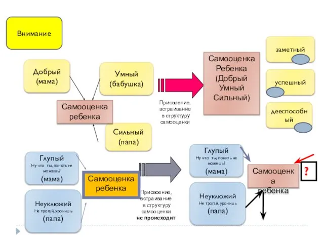 Сильный (папа) Присвоение, встраивание в структуру самооценки не происходит Самооценка ребенка
