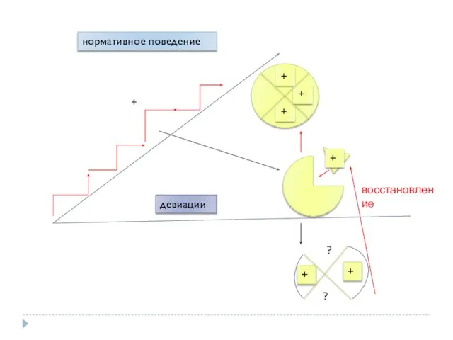 + ? ? восстановление нормативное поведение девиации