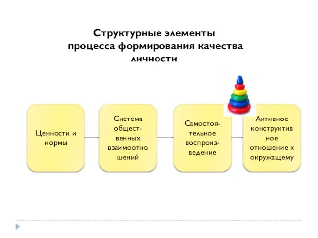 Структурные элементы процесса формирования качества личности