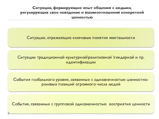 Ситуации, формирующие опыт общения с людьми, регулирующих свое поведение и взаимоотношения конкретной ценностью