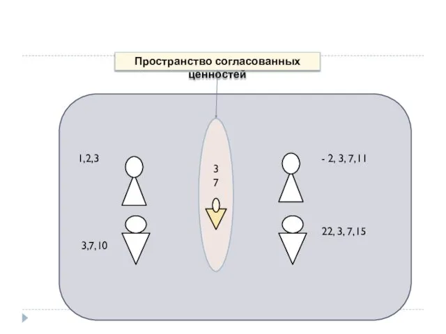 1,2,3 3,7,10 - 2, 3, 7,11 22, 3, 7,15 3 7 Пространство согласованных ценностей