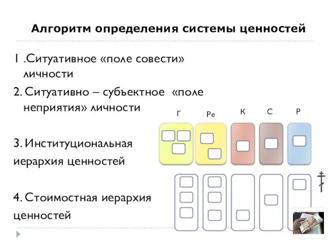 Алгоритм определения системы ценностей 1 .Ситуативное «поле совести» личности 2. Ситуативно