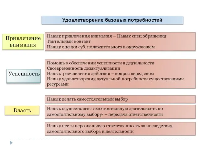 Навык делать самостоятельный выбор Навык осуществлять самостоятельную деятельность по самостоятельному выбору-