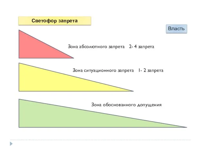 Зона абсолютного запрета 2- 4 запрета Зона ситуационного запрета 1- 2