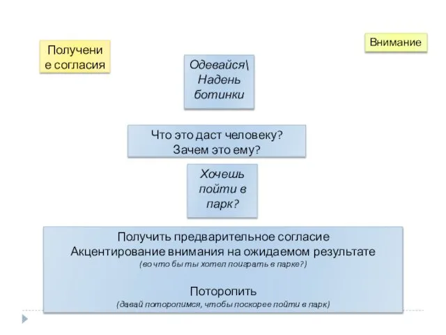 Получение согласия Что это даст человеку? Зачем это ему? Получить предварительное