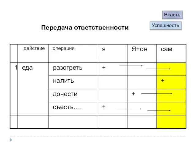 Передача ответственности Власть Успешность