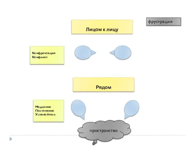 Лицом к лицу Рядом пространство Медленно Постепенно Успокойтесь Конфронтация Конфликт фрустрация