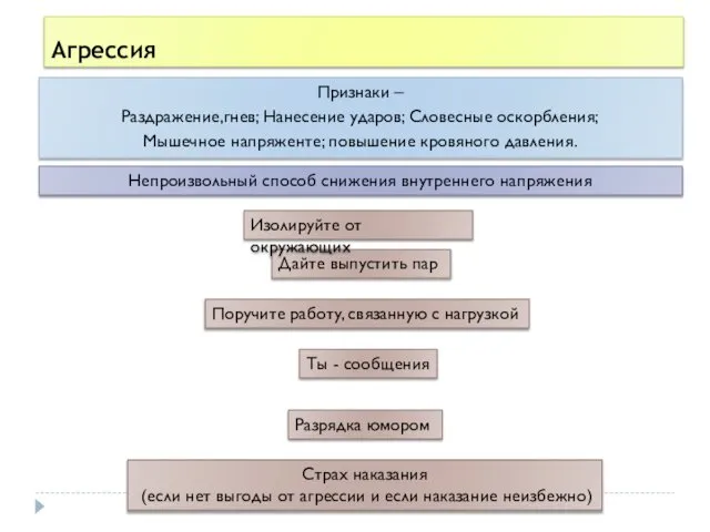 Агрессия Признаки – Раздражение,гнев; Нанесение ударов; Словесные оскорбления; Мышечное напряженте; повышение