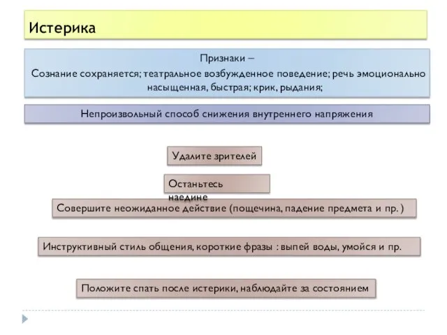 Истерика Признаки – Сознание сохраняется; театральное возбужденное поведение; речь эмоционально насыщенная,