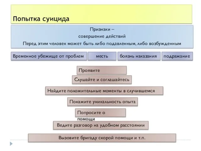 Попытка суицида Признаки – совершение действий Перед этим человек может быть