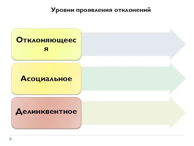 Уровни проявления отклонений