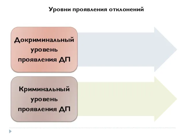 Уровни проявления отклонений