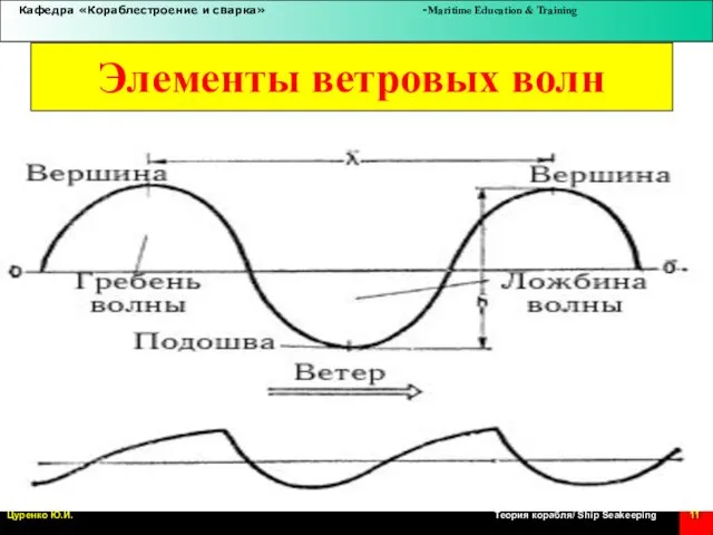 Элементы ветровых волн