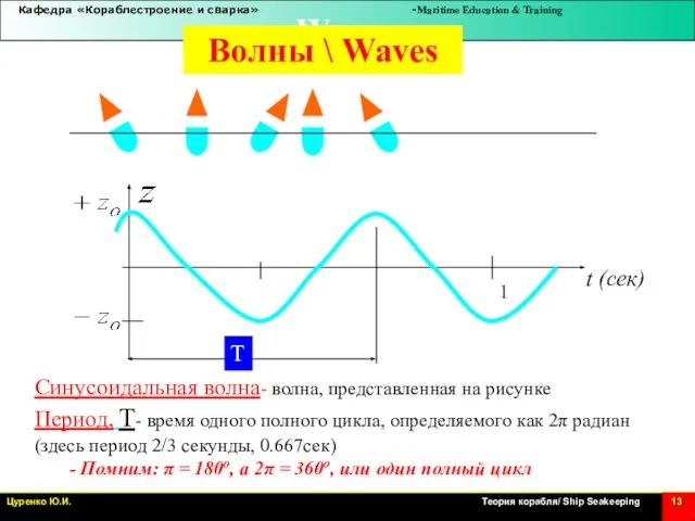 t (сек) T Синусоидальная волна- волна, представленная на рисунке Период, T-