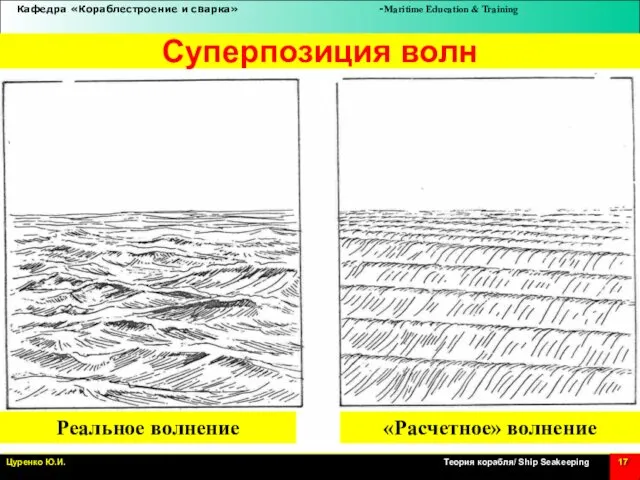 Суперпозиция волн Реальное волнение «Расчетное» волнение