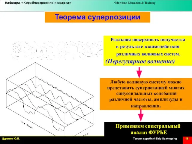 Теорема суперпозиции Реальная поверхность получается в результате взаимодействия различных волновых систем.