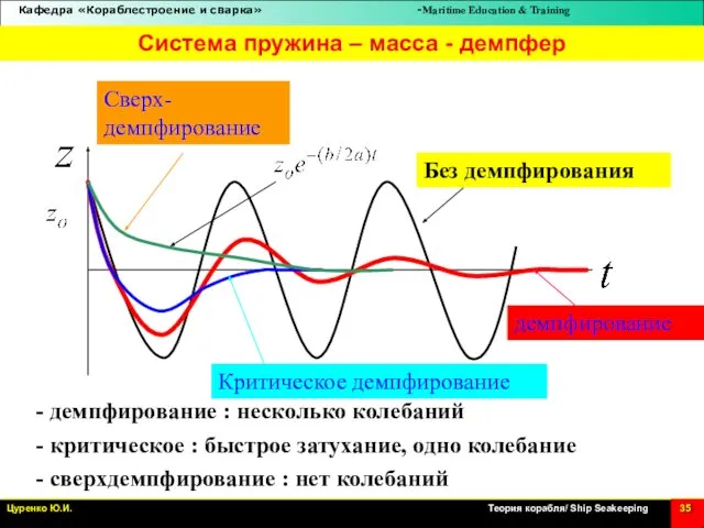 - демпфирование : несколько колебаний - критическое : быстрое затухание, одно