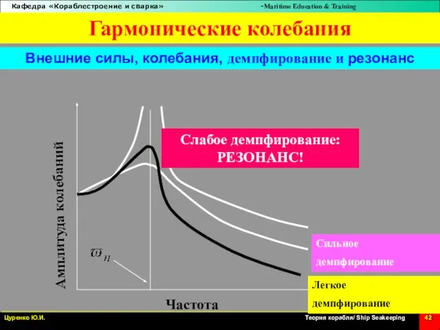 Частота Амплитуда колебаний Слабое демпфирование: РЕЗОНАНС! Легкое демпфирование Сильное демпфирование Гармонические