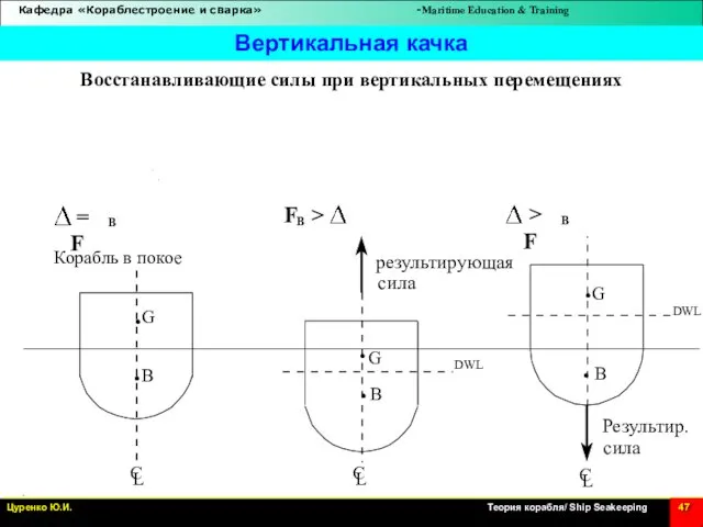 Вертикальная качка Восстанавливающие силы при вертикальных перемещениях z z = F