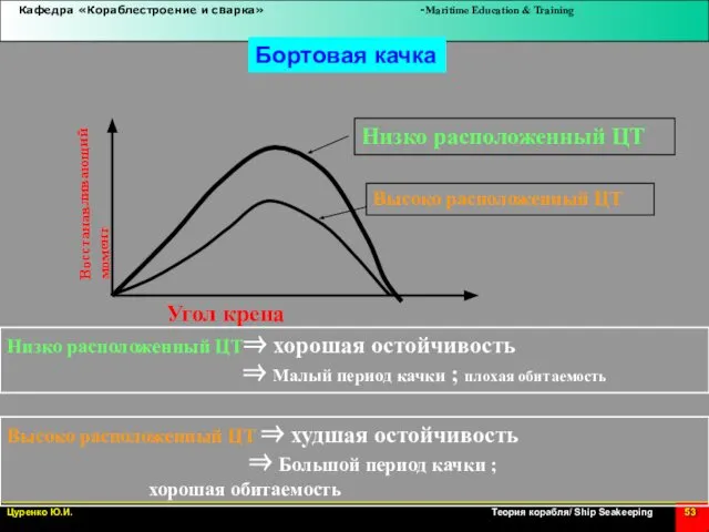 Бортовая качка Низко расположенный ЦТ⇒ хорошая остойчивость ⇒ Малый период качки