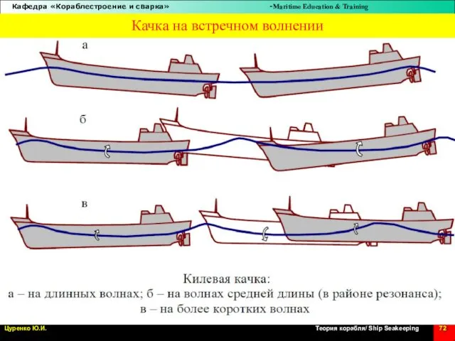 Качка на встречном волнении