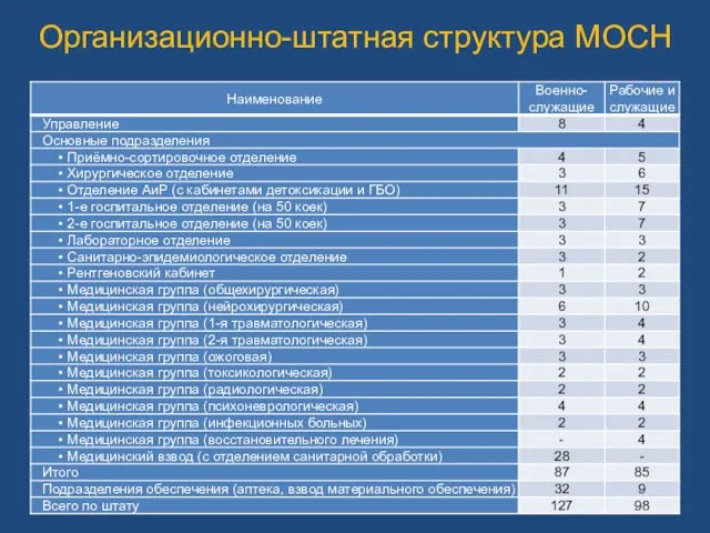 Организационно-штатная структура МОСН