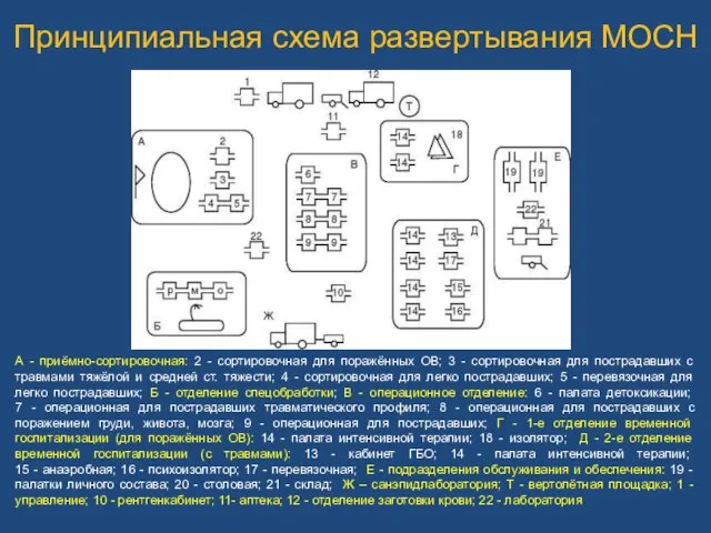 Принципиальная схема развертывания МОСН А - приёмно-сортировочная: 2 - сортировочная для