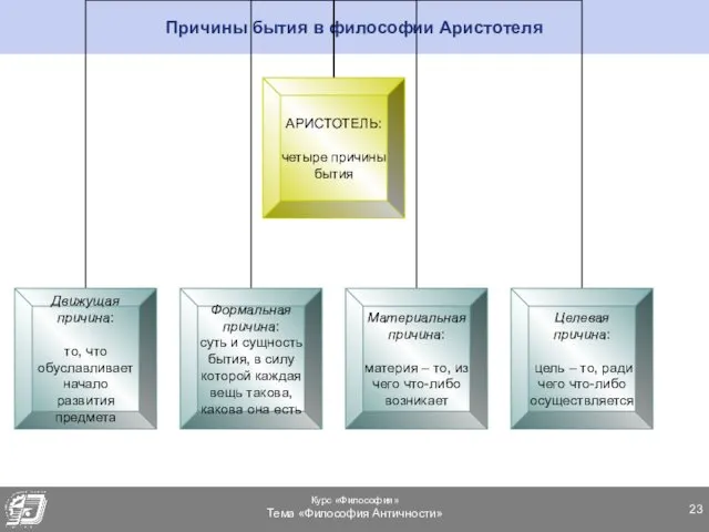 Причины бытия в философии Аристотеля