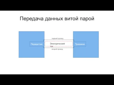 Передача данных витой парой Электрический ток первый провод второй провод Передатчик Приемник