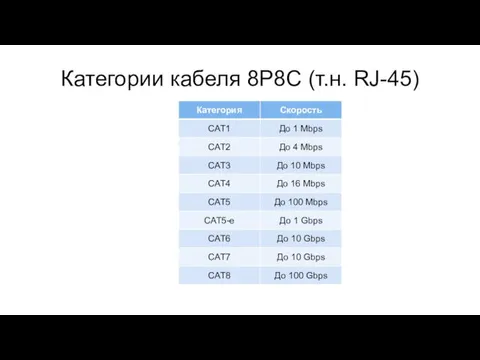 Категории кабеля 8P8C (т.н. RJ-45)