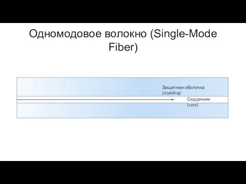 Одномодовое волокно (Single-Mode Fiber) Защитная оболочка (cladding) Сердечник (core)