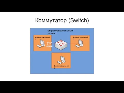 Коммутатор (Switch) Домен коллизий 1 Домен коллизий 2 Домен коллизий 3 Широковещательный домен 1 Фрейм