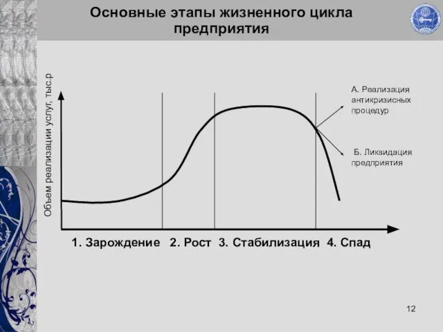 Основные этапы жизненного цикла предприятия А. Реализация антикризисных процедур Б. Ликвидация