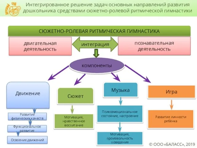 двигательная деятельность познавательная деятельность интеграция СЮЖЕТНО-РОЛЕВАЯ РИТМИЧЕСКАЯ ГИМНАСТИКА компоненты Движение Сюжет