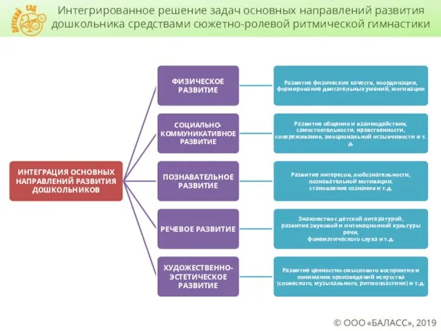 Интегрированное решение задач основных направлений развития дошкольника средствами сюжетно-ролевой ритмической гимнастики