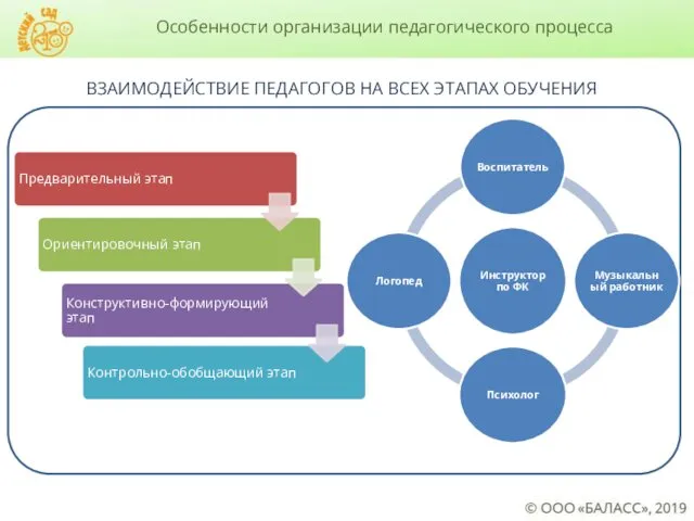 ВЗАИМОДЕЙСТВИЕ ПЕДАГОГОВ НА ВСЕХ ЭТАПАХ ОБУЧЕНИЯ Особенности организации педагогического процесса