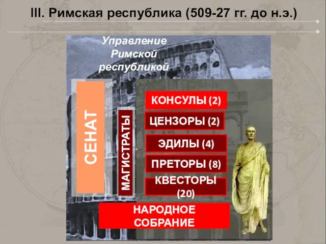 Управление Римской республикой НАРОДНОЕ СОБРАНИЕ СЕНАТ КВЕСТОРЫ (20) III. Римская республика