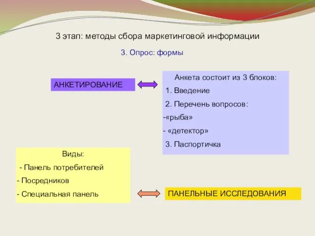 3 этап: методы сбора маркетинговой информации 3. Опрос: формы АНКЕТИРОВАНИЕ Анкета