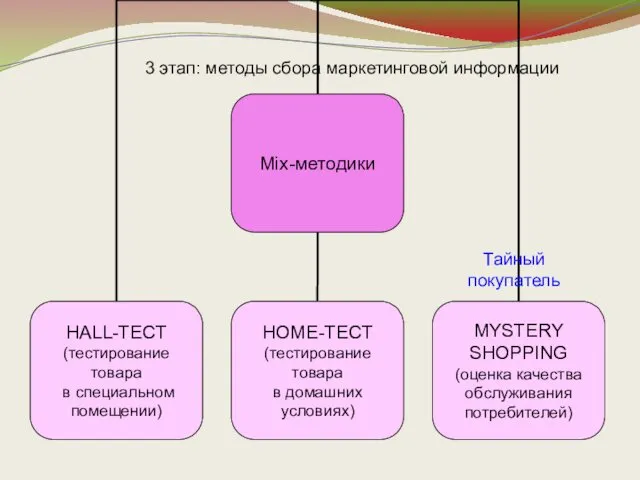 3 этап: методы сбора маркетинговой информации Тайный покупатель