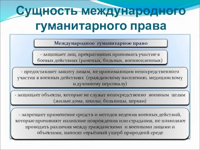 Сущность международного гуманитарного права Международное гуманитарное право - защищает лиц, прекративших