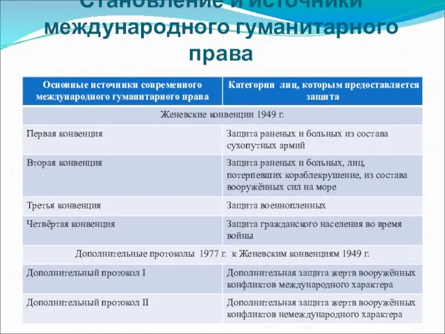 Становление и источники международного гуманитарного права