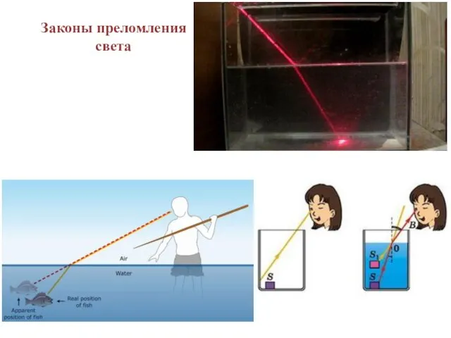 Законы преломления света