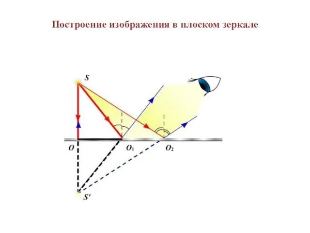 Построение изображения в плоском зеркале