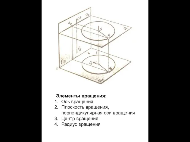 Элементы вращения: Ось вращения Плоскость вращения, перпендикулярная оси вращения Центр вращения Радиус вращения