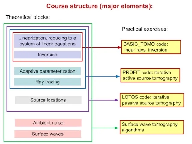 Course structure (major elements): Linearization, reducing to a system of linear