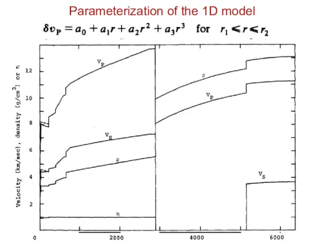 Parameterization of the 1D model