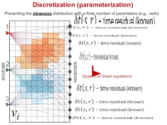 Discretization (parameterization) Presenting the slowness distribution with a finite number of