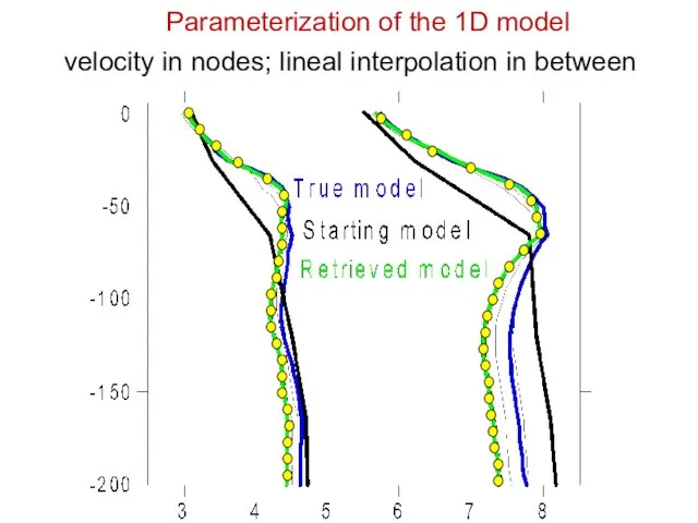 velocity in nodes; lineal interpolation in between Parameterization of the 1D model